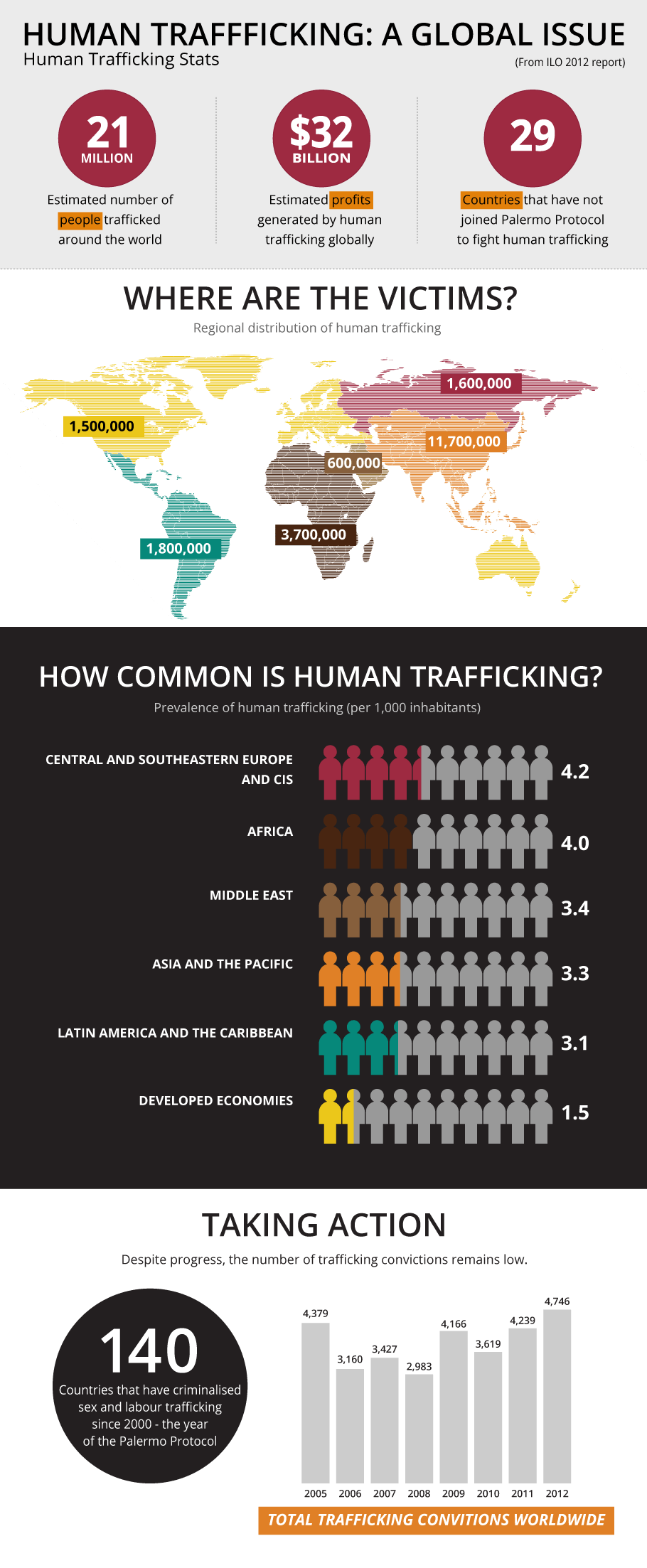 Human Trafficking Infographic